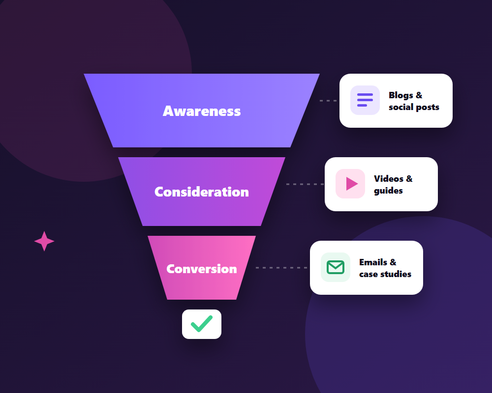 Content marketing funnel from awareness to consideration and conversion