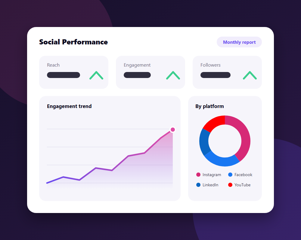 Social media analytics dashboard showing reach, engagement and platform breakdown